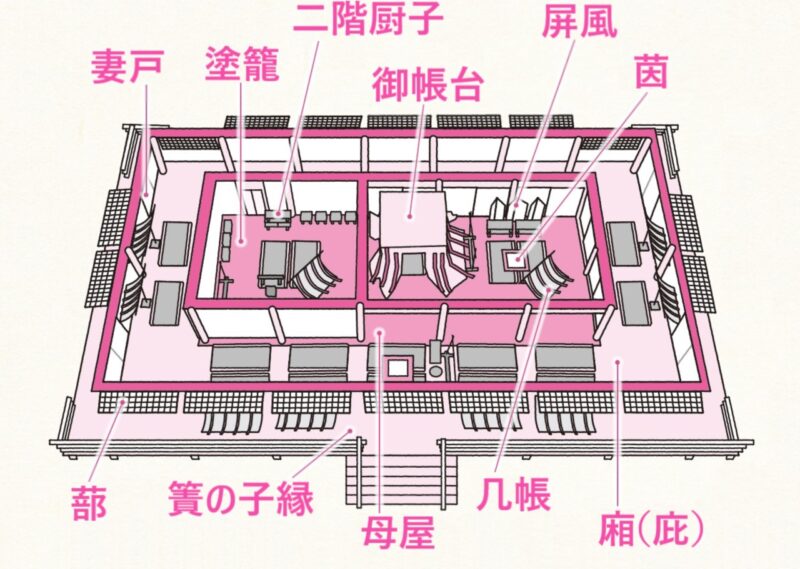 平安時代　平安貴族の住まい　寝殿造り　恋愛事情　光る君へ