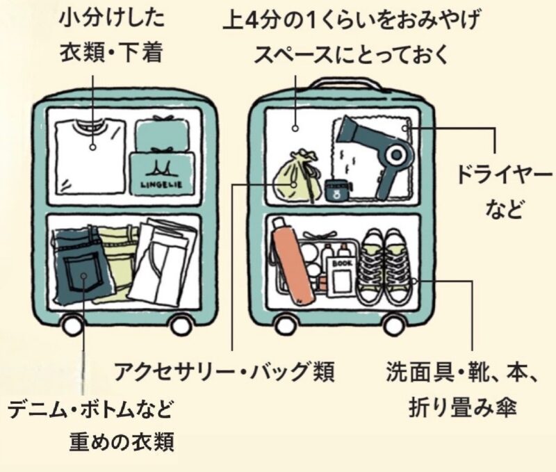 旅行用スーツケース　基本的な収納法