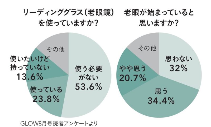 老眼を感じているか、老眼鏡を使っているかのアンケート