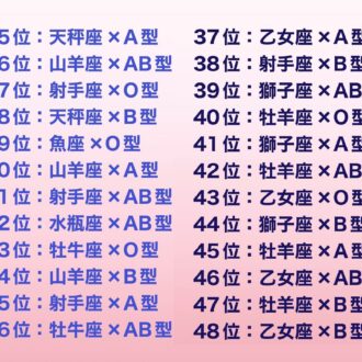 12星座×血液型の2025年運勢ランキング　25位～48位