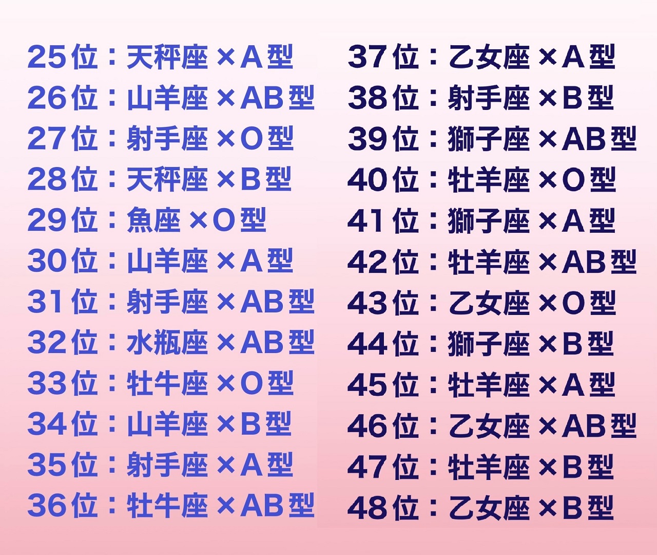 12星座×血液型の2025年運勢ランキング　25位～48位