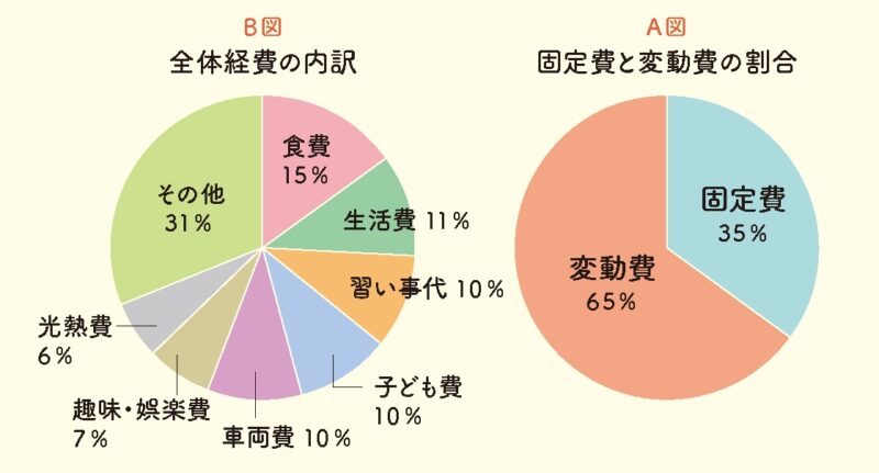 家計の内訳