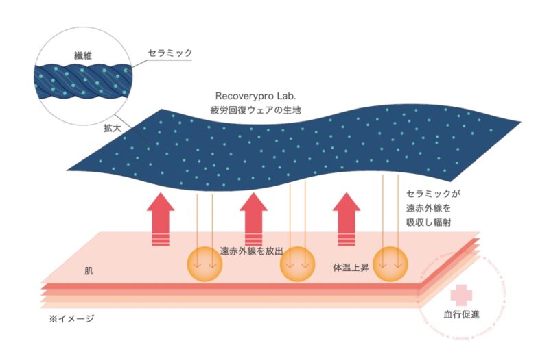 リカバリーウエアの疲労回復メカニズム