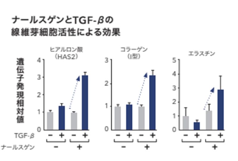 ナールスゲンとTGF-B