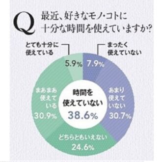 Q. 最近、好きなモノ・コトに十分な時間を使えていますか？