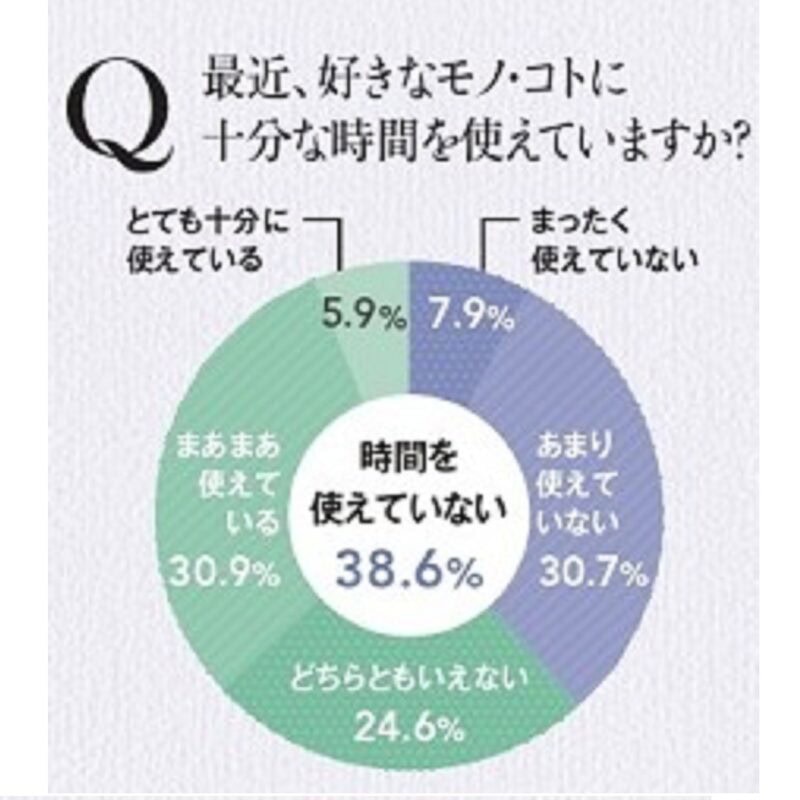 Q. 最近、好きなモノ・コトに十分な時間を使えていますか?
