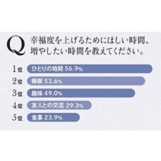 Q. 幸福度を上げるためにほしい時間、増やしたい時間を教えてください！
