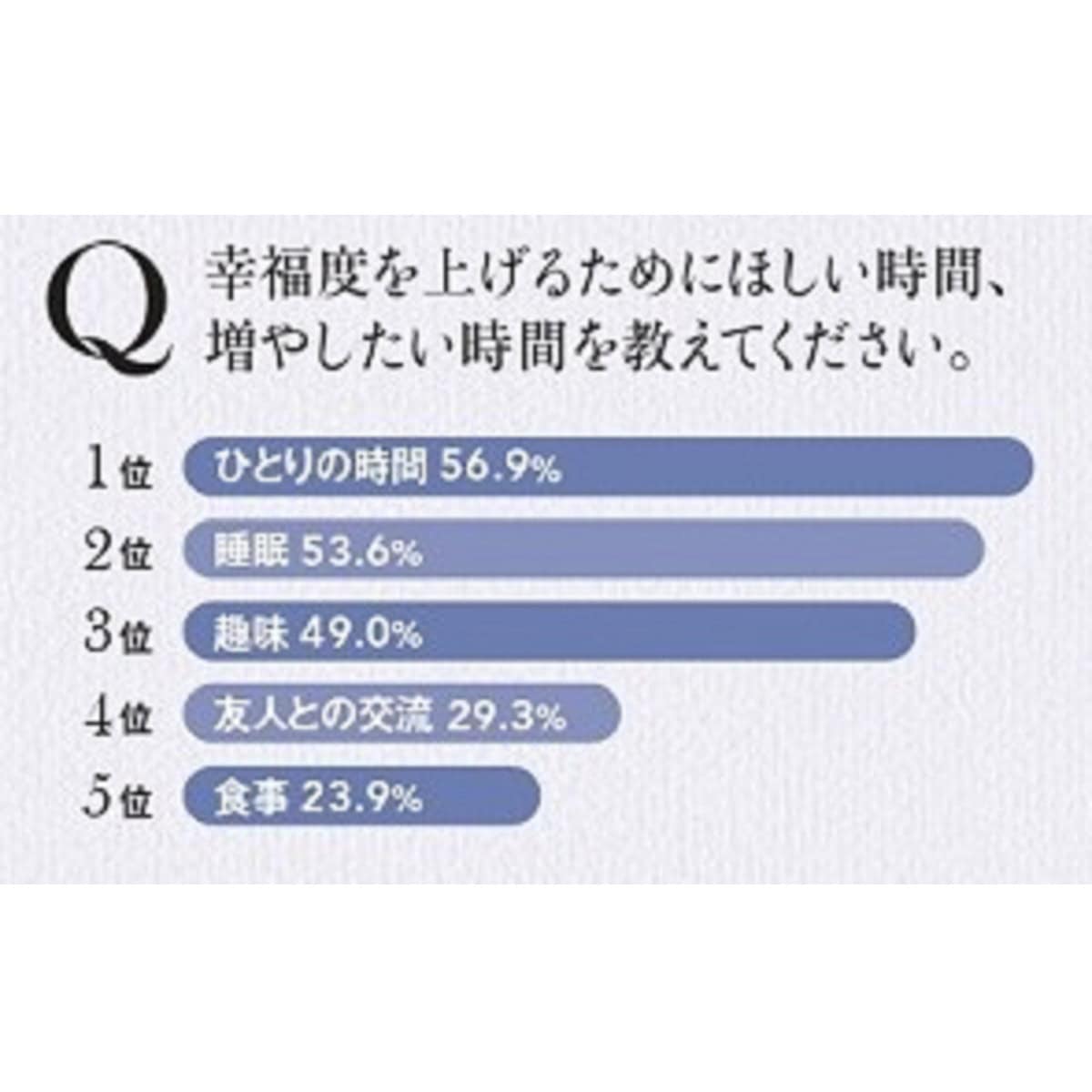 Q. 幸福度を上げるためにほしい時間、増やしたい時間を教えてください！