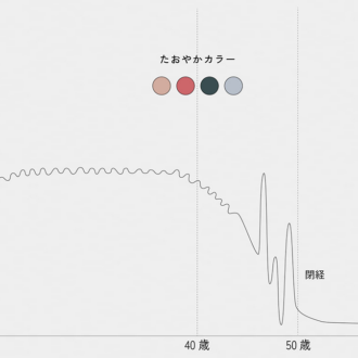 年齢とエストロゲンの量のグラフ