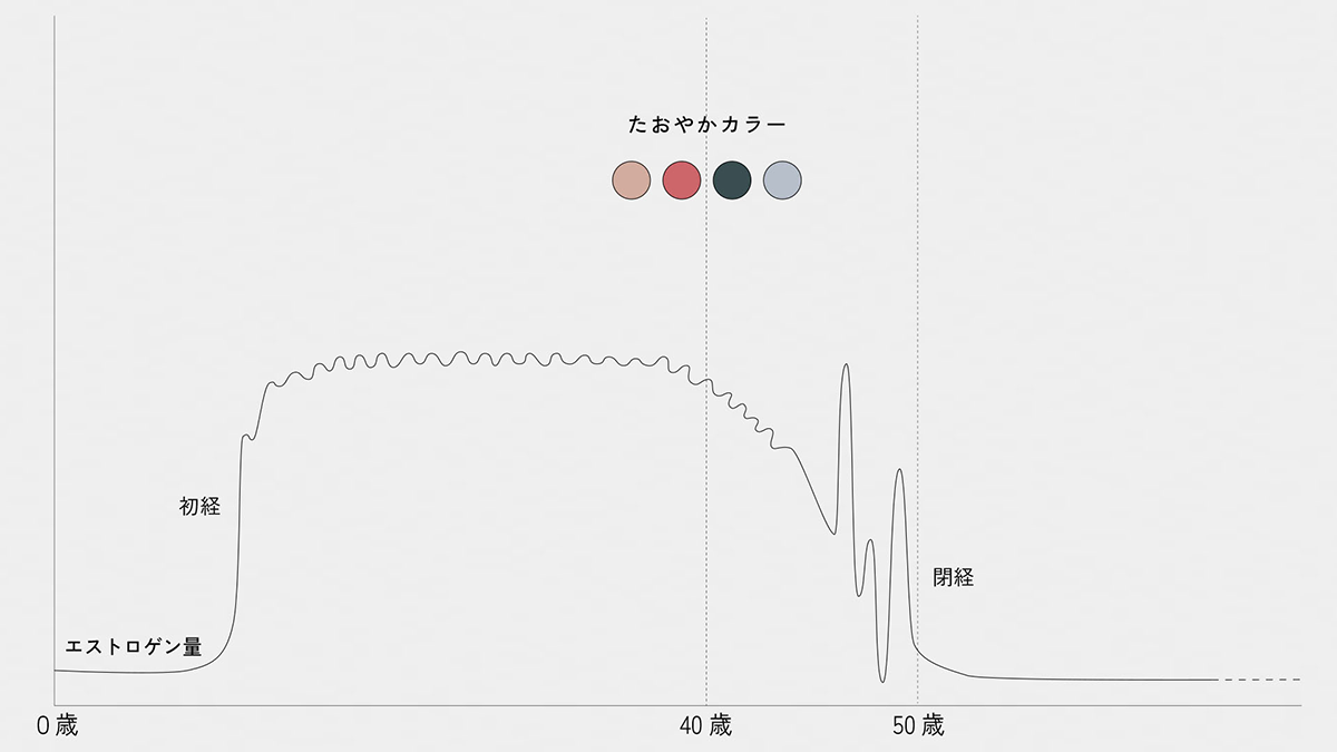 年齢とエストロゲンの量のグラフ