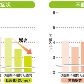 「更年期のつらい不調に、ゲニステインとプロアントシアニジンを知っていますか?」の記事に使用しているグラフ