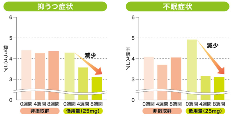 「更年期のつらい不調に、ゲニステインとプロアントシアニジンを知っていますか?」の記事に使用しているグラフ