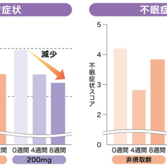 「更年期のつらい不調に、ゲニステインとプロアントシアニジンを知っていますか?」の記事に使用しているグラフ
