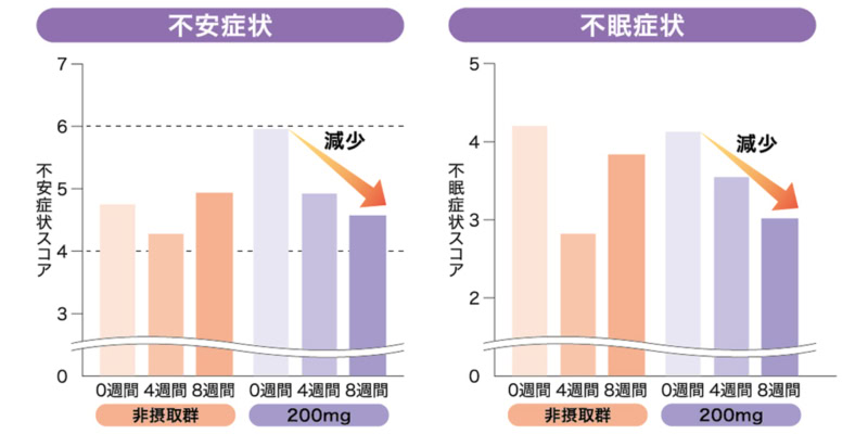 「更年期のつらい不調に、ゲニステインとプロアントシアニジンを知っていますか?」の記事に使用しているグラフ
