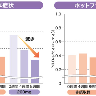「更年期のつらい不調に、ゲニステインとプロアントシアニジンを知っていますか?」の記事に使用しているグラフ