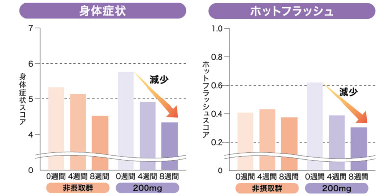 「更年期のつらい不調に、ゲニステインとプロアントシアニジンを知っていますか?」の記事に使用しているグラフ